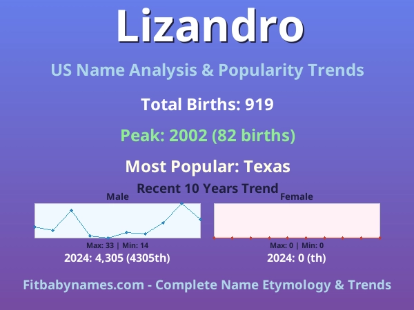 Infographic: Lizandro name meaning, origin, and popularity trends in the United States (US baby name analysis chart)