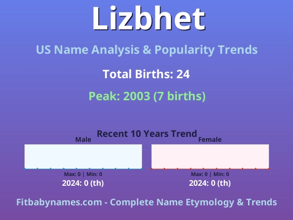 Infographic: Lizbhet name meaning, origin, and popularity trends in the United States (US baby name analysis chart)