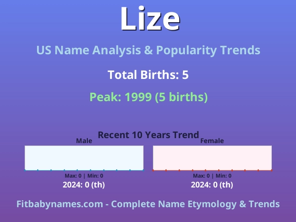 Infographic: Lize name meaning, origin, and popularity trends in the United States (US baby name analysis chart)