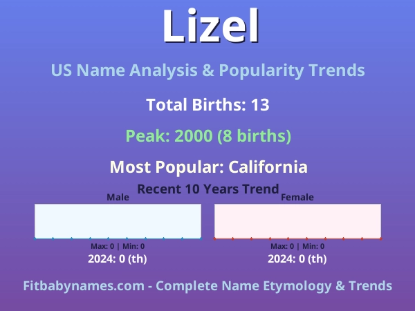 Infographic: Lizel name meaning, origin, and popularity trends in the United States (US baby name analysis chart)