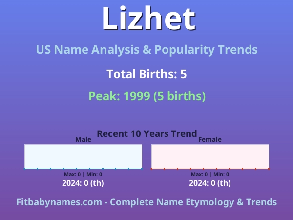 Infographic: Lizhet name meaning, origin, and popularity trends in the United States (US baby name analysis chart)