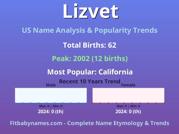 Infographic: Lizvet name meaning, origin, and popularity trends in the United States (US baby name analysis chart)