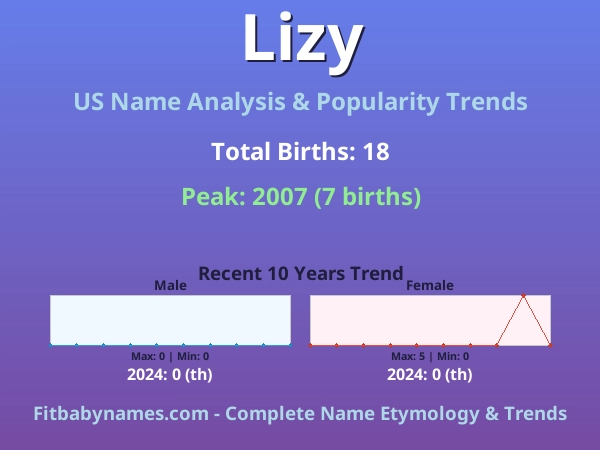 Infographic: Lizy name meaning, origin, and popularity trends in the United States (US baby name analysis chart)
