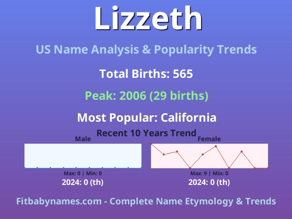 Infographic: Lizzeth name meaning, origin, and popularity trends in the United States (US baby name analysis chart)
