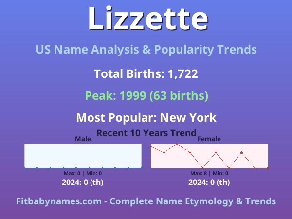 Infographic: Lizzette name meaning, origin, and popularity trends in the United States (US baby name analysis chart)