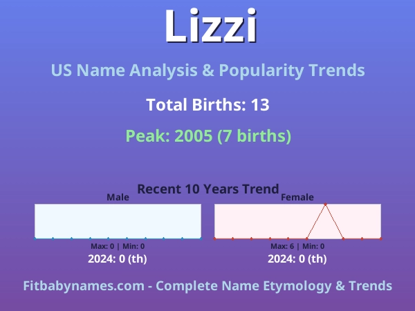 Infographic: Lizzi name meaning, origin, and popularity trends in the United States (US baby name analysis chart)
