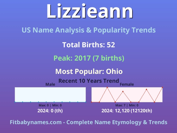 Infographic: Lizzieann name meaning, origin, and popularity trends in the United States (US baby name analysis chart)