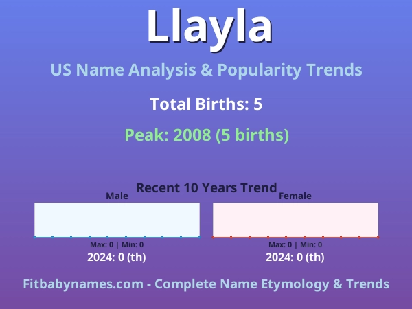 Infographic: Llayla name meaning, origin, and popularity trends in the United States (US baby name analysis chart)