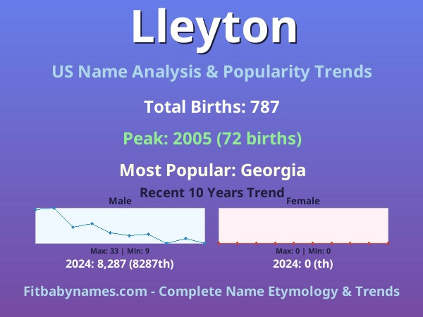 Infographic: Lleyton name meaning, origin, and popularity trends in the United States (US baby name analysis chart)