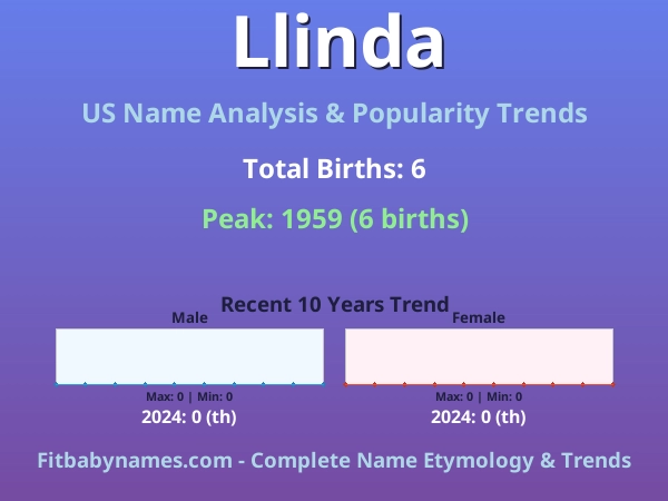 Infographic: Llinda name meaning, origin, and popularity trends in the United States (US baby name analysis chart)