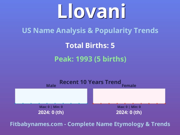 Infographic: Llovani name meaning, origin, and popularity trends in the United States (US baby name analysis chart)