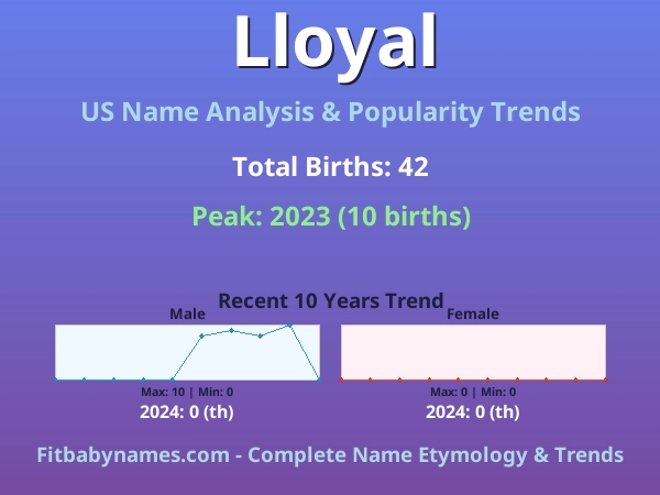 Infographic: Lloyal name meaning, origin, and popularity trends in the United States (US baby name analysis chart)