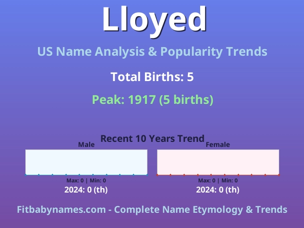 Infographic: Lloyed name meaning, origin, and popularity trends in the United States (US baby name analysis chart)