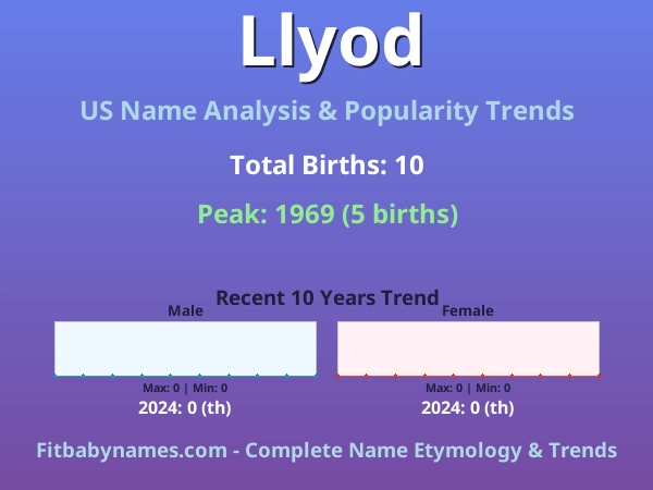 Infographic: Llyod name meaning, origin, and popularity trends in the United States (US baby name analysis chart)