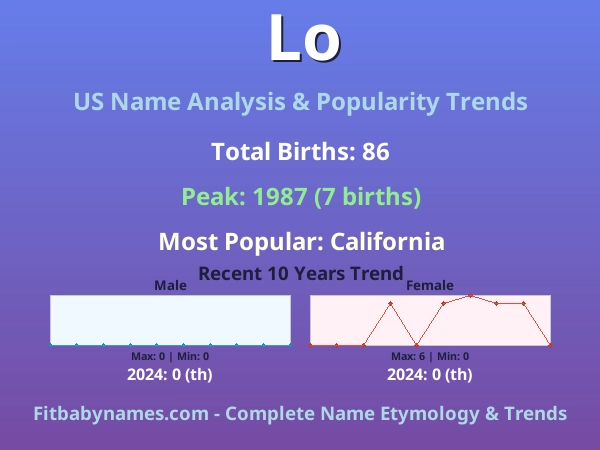 Infographic: Lo name meaning, origin, and popularity trends in the United States (US baby name analysis chart)