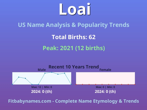 Infographic: Loai name meaning, origin, and popularity trends in the United States (US baby name analysis chart)