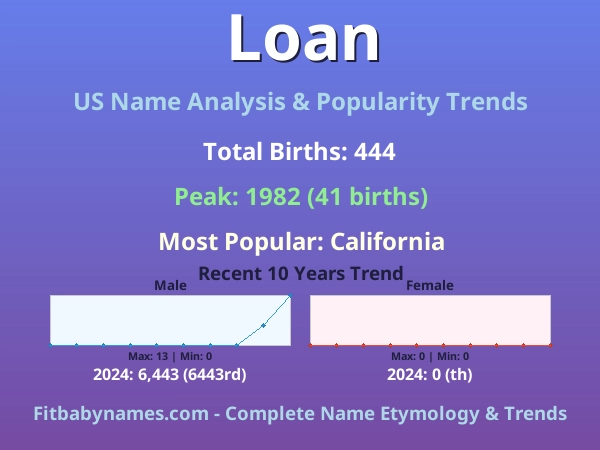 Infographic: Loan name meaning, origin, and popularity trends in the United States (US baby name analysis chart)