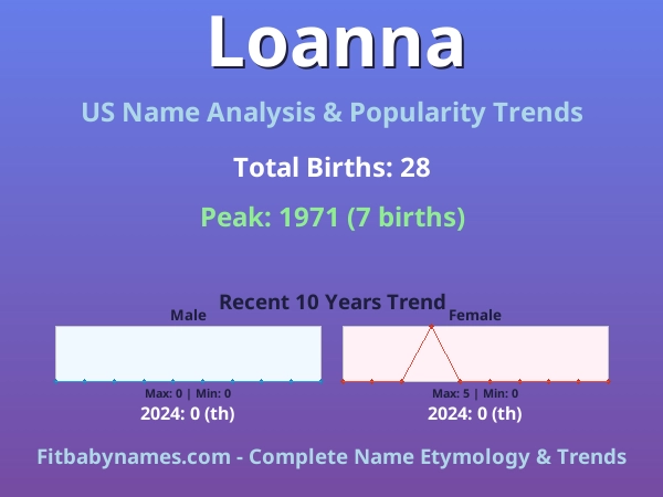 Infographic: Loanna name meaning, origin, and popularity trends in the United States (US baby name analysis chart)
