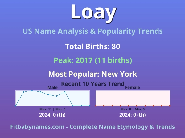 Infographic: Loay name meaning, origin, and popularity trends in the United States (US baby name analysis chart)