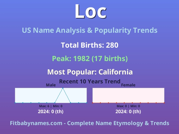 Infographic: Loc name meaning, origin, and popularity trends in the United States (US baby name analysis chart)