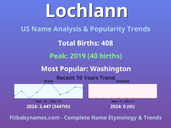Infographic: Lochlann name meaning, origin, and popularity trends in the United States (US baby name analysis chart)