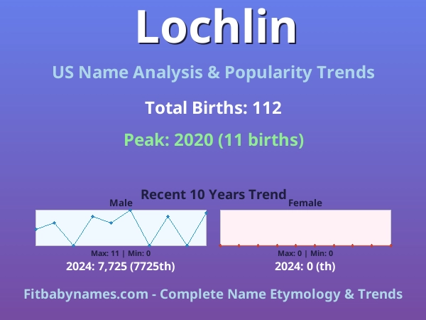 Infographic: Lochlin name meaning, origin, and popularity trends in the United States (US baby name analysis chart)