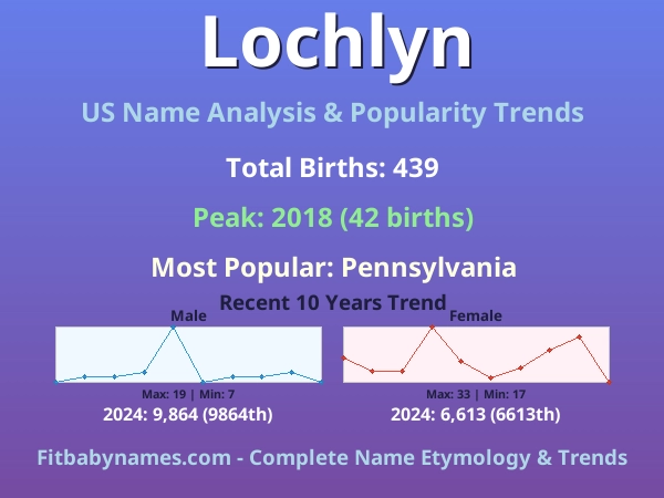 Infographic: Lochlyn name meaning, origin, and popularity trends in the United States (US baby name analysis chart)