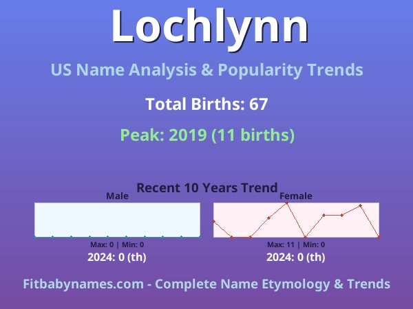 Infographic: Lochlynn name meaning, origin, and popularity trends in the United States (US baby name analysis chart)