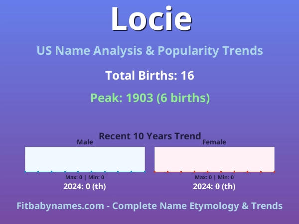Infographic: Locie name meaning, origin, and popularity trends in the United States (US baby name analysis chart)