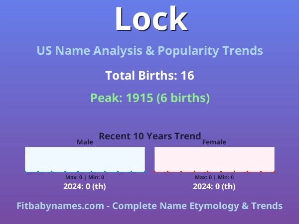 Infographic: Lock name meaning, origin, and popularity trends in the United States (US baby name analysis chart)