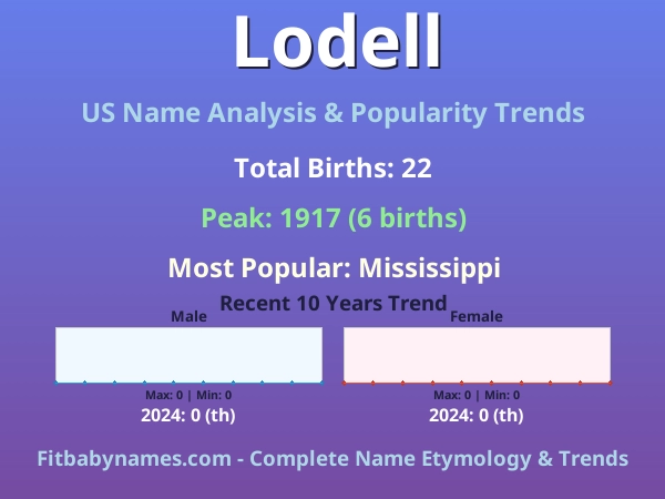 Infographic: Lodell name meaning, origin, and popularity trends in the United States (US baby name analysis chart)