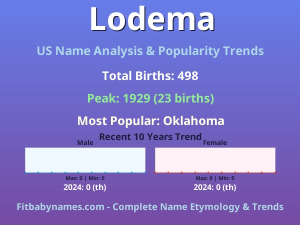Infographic: Lodema name meaning, origin, and popularity trends in the United States (US baby name analysis chart)