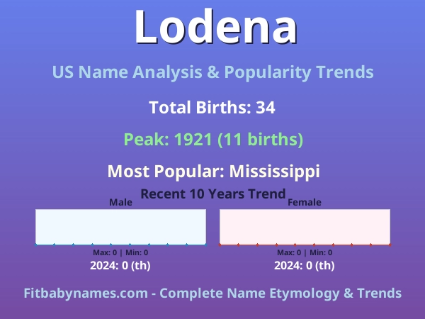 Infographic: Lodena name meaning, origin, and popularity trends in the United States (US baby name analysis chart)