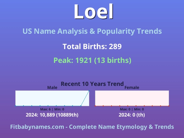 Infographic: Loel name meaning, origin, and popularity trends in the United States (US baby name analysis chart)