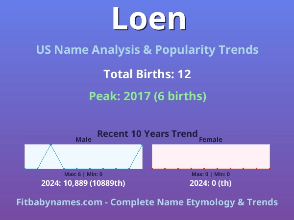 Infographic: Loen name meaning, origin, and popularity trends in the United States (US baby name analysis chart)