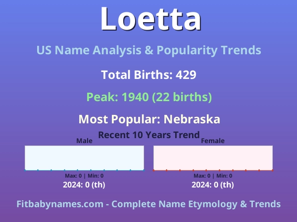 Infographic: Loetta name meaning, origin, and popularity trends in the United States (US baby name analysis chart)