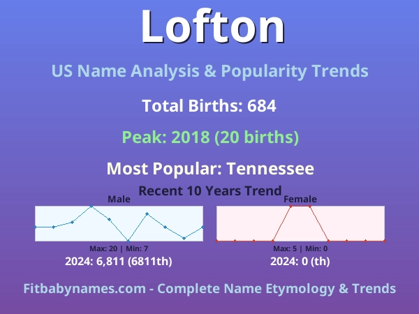 Infographic: Lofton name meaning, origin, and popularity trends in the United States (US baby name analysis chart)