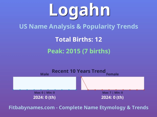 Infographic: Logahn name meaning, origin, and popularity trends in the United States (US baby name analysis chart)