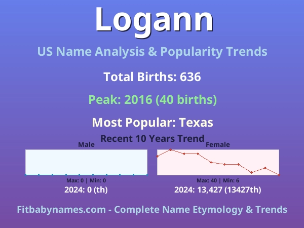 Infographic: Logann name meaning, origin, and popularity trends in the United States (US baby name analysis chart)