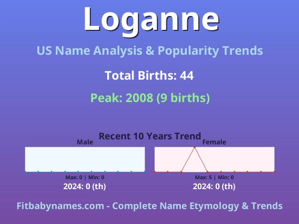 Infographic: Loganne name meaning, origin, and popularity trends in the United States (US baby name analysis chart)