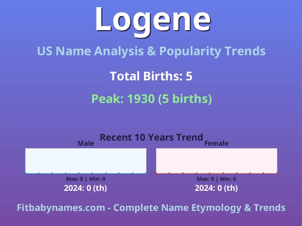Infographic: Logene name meaning, origin, and popularity trends in the United States (US baby name analysis chart)
