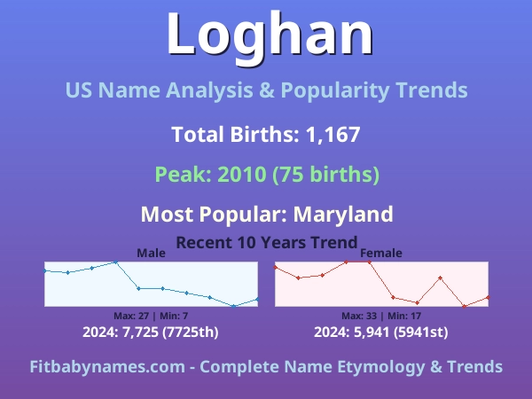 Infographic: Loghan name meaning, origin, and popularity trends in the United States (US baby name analysis chart)