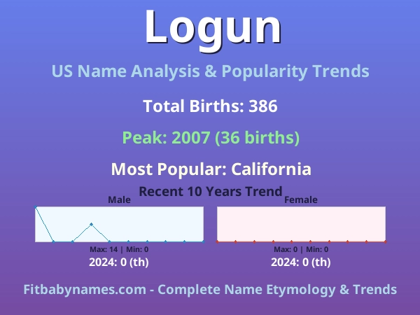 Infographic: Logun name meaning, origin, and popularity trends in the United States (US baby name analysis chart)