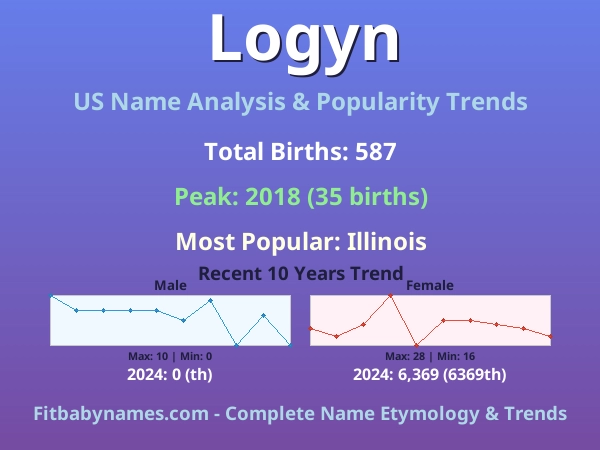 Infographic: Logyn name meaning, origin, and popularity trends in the United States (US baby name analysis chart)