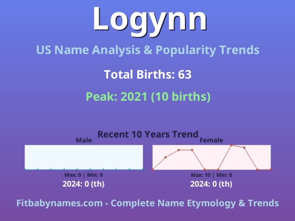 Infographic: Logynn name meaning, origin, and popularity trends in the United States (US baby name analysis chart)
