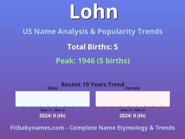Infographic: Lohn name meaning, origin, and popularity trends in the United States (US baby name analysis chart)