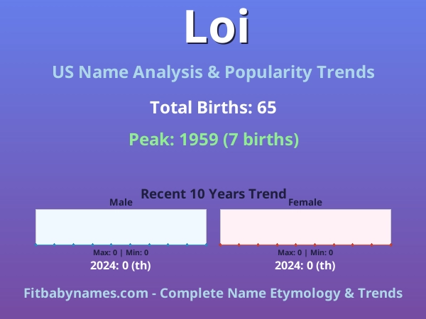 Infographic: Loi name meaning, origin, and popularity trends in the United States (US baby name analysis chart)