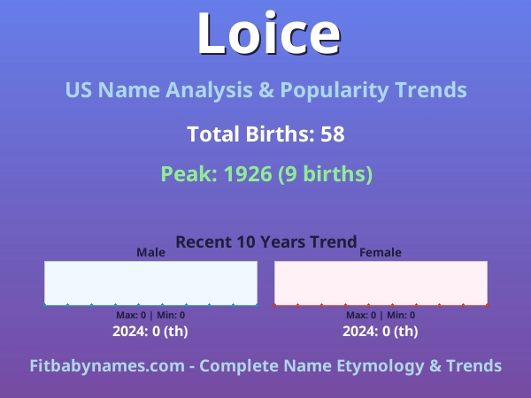 Infographic: Loice name meaning, origin, and popularity trends in the United States (US baby name analysis chart)