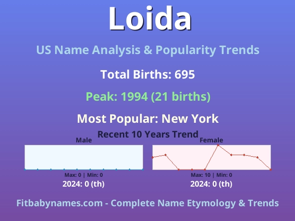 Infographic: Loida name meaning, origin, and popularity trends in the United States (US baby name analysis chart)