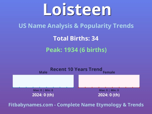 Infographic: Loisteen name meaning, origin, and popularity trends in the United States (US baby name analysis chart)